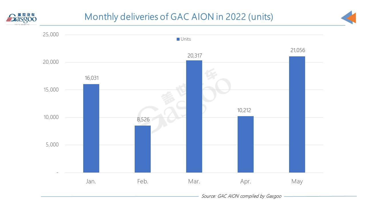 GAC AION achieves all-time high monthly deliveries in May 2022