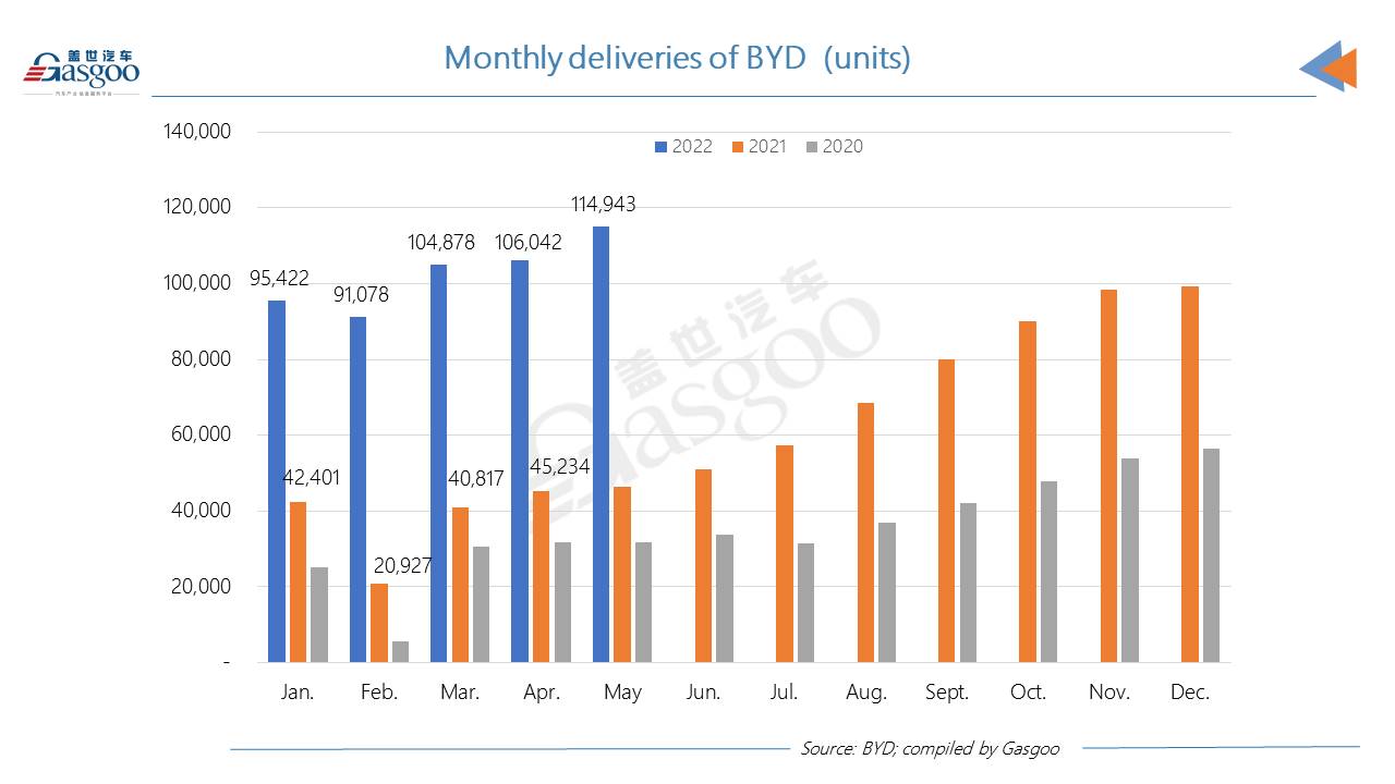 BYD achieves highest-ever monthly auto sales in May