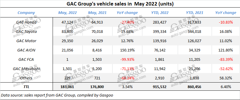 GAC Group gains YoY, MoM growth in May 2022 sales