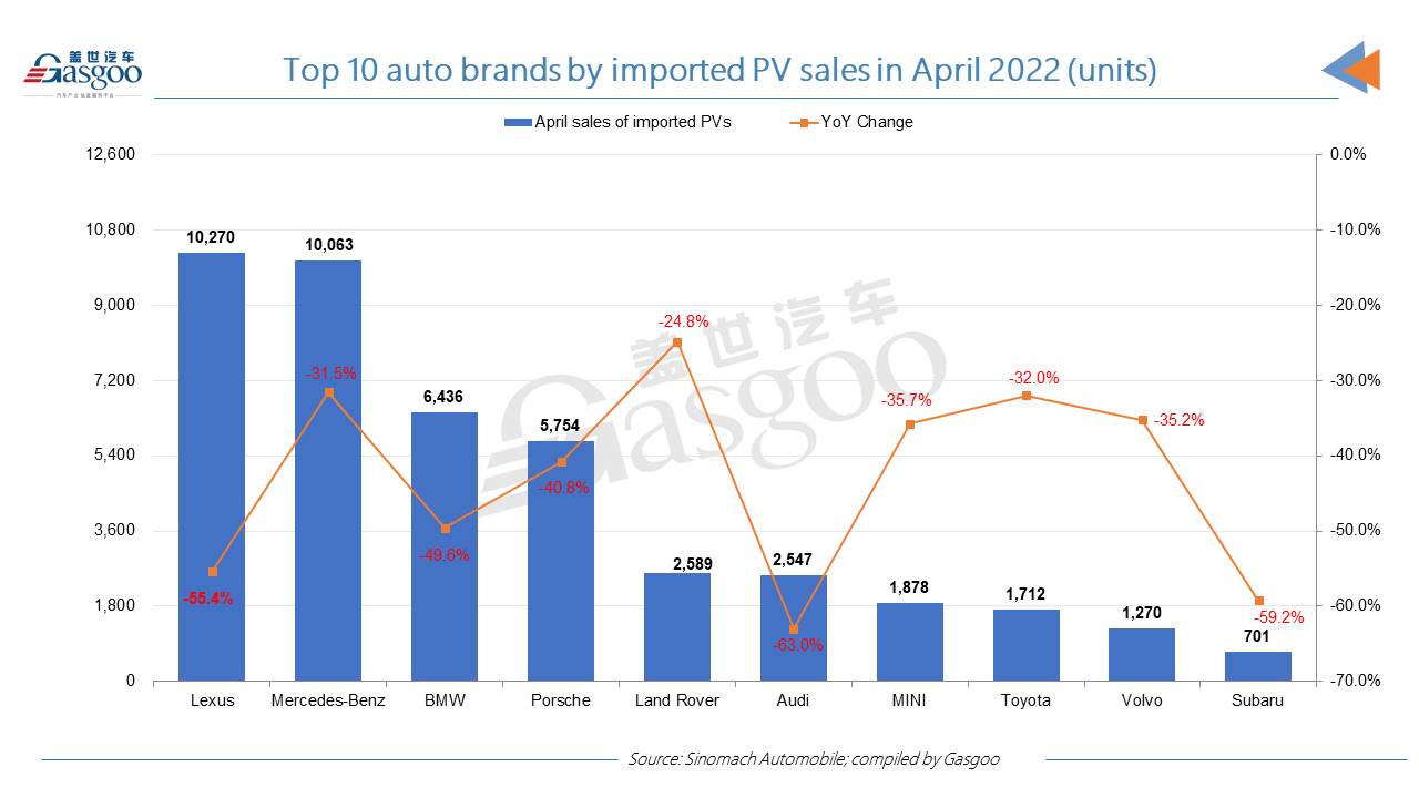 China imported PV sales drop 26.2% YoY in Jan.-Apr. 2022