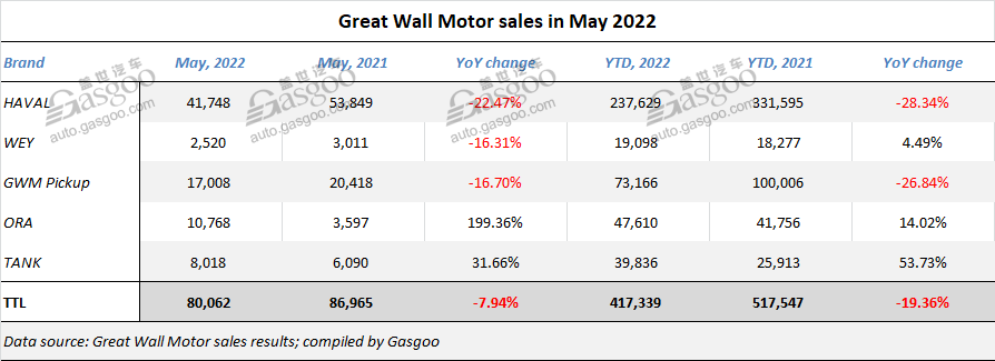 Great Wall Motor’s May sales surge 48.88% MoM