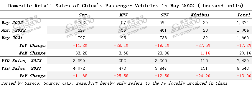 China's locally-made PV retail sales leap 29.1% MoM in May 2022