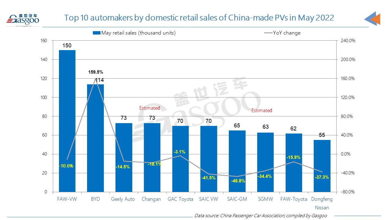 China's locally-made PV retail sales leap 29.1% MoM in May 2022