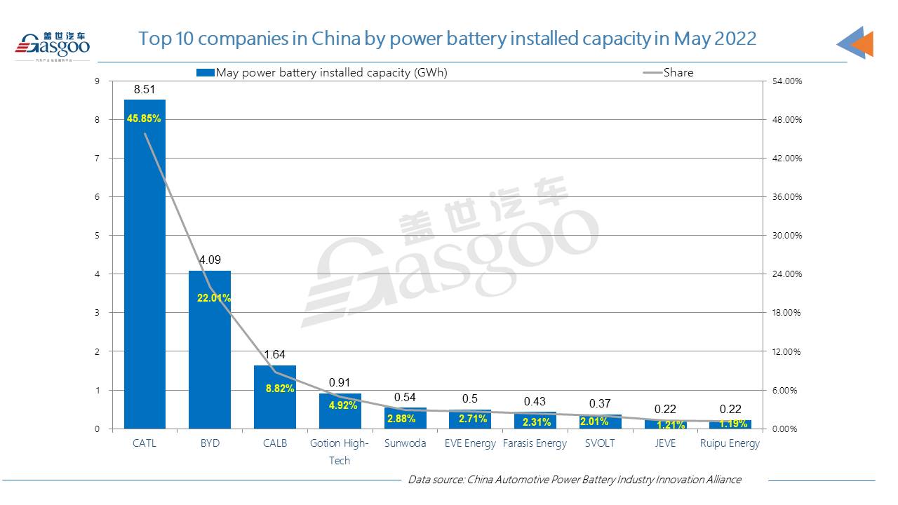 CATL accounts for 45.85% of China’s power battery installed capacity in May 2022