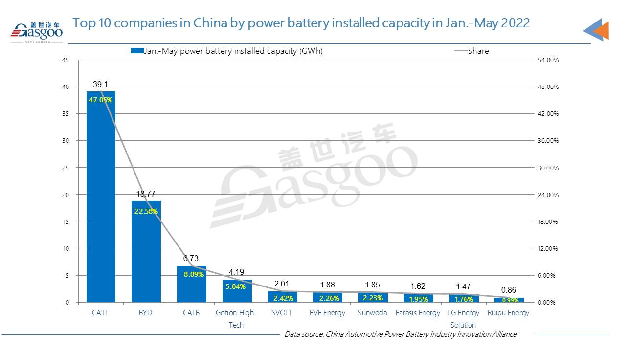 CATL accounts for 45.85% of China’s power battery installed capacity in May 2022