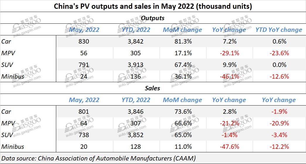 China’s vehicle sales decline narrows in May, YTD NEV sales over 2 million units