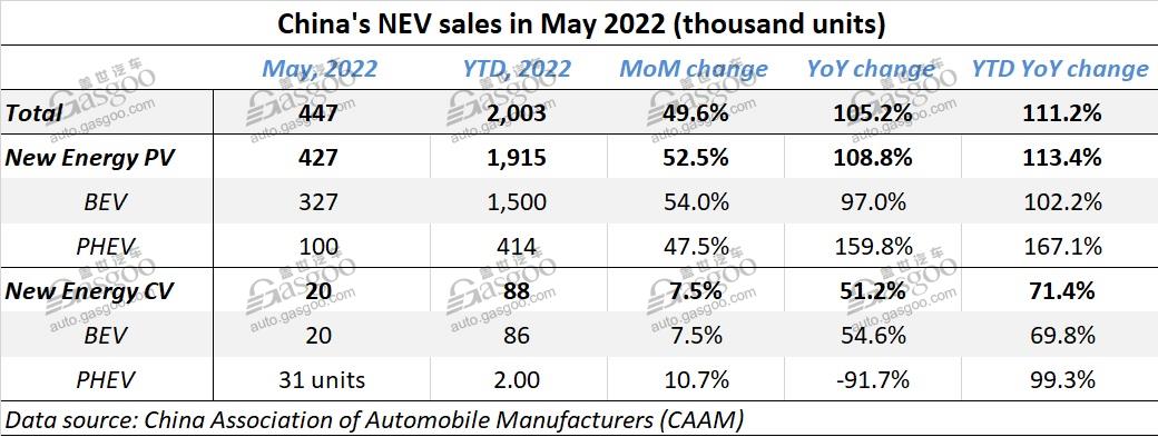 China’s vehicle sales decline narrows in May, YTD NEV sales over 2 million units