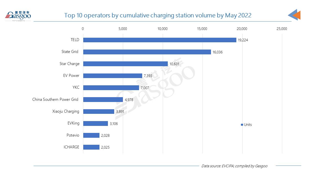 China adds about 963,000 charging piles in Jan.-May 2022, up 409.5% YoY