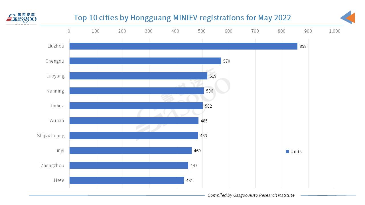 Car and City: Liuzhou registers most Hongguang MINIEVs in May 2022