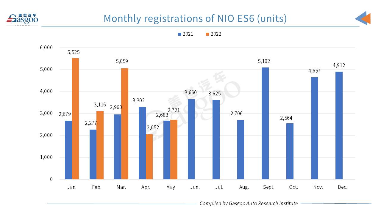 Car and City: May 2022 registrations of NIO models