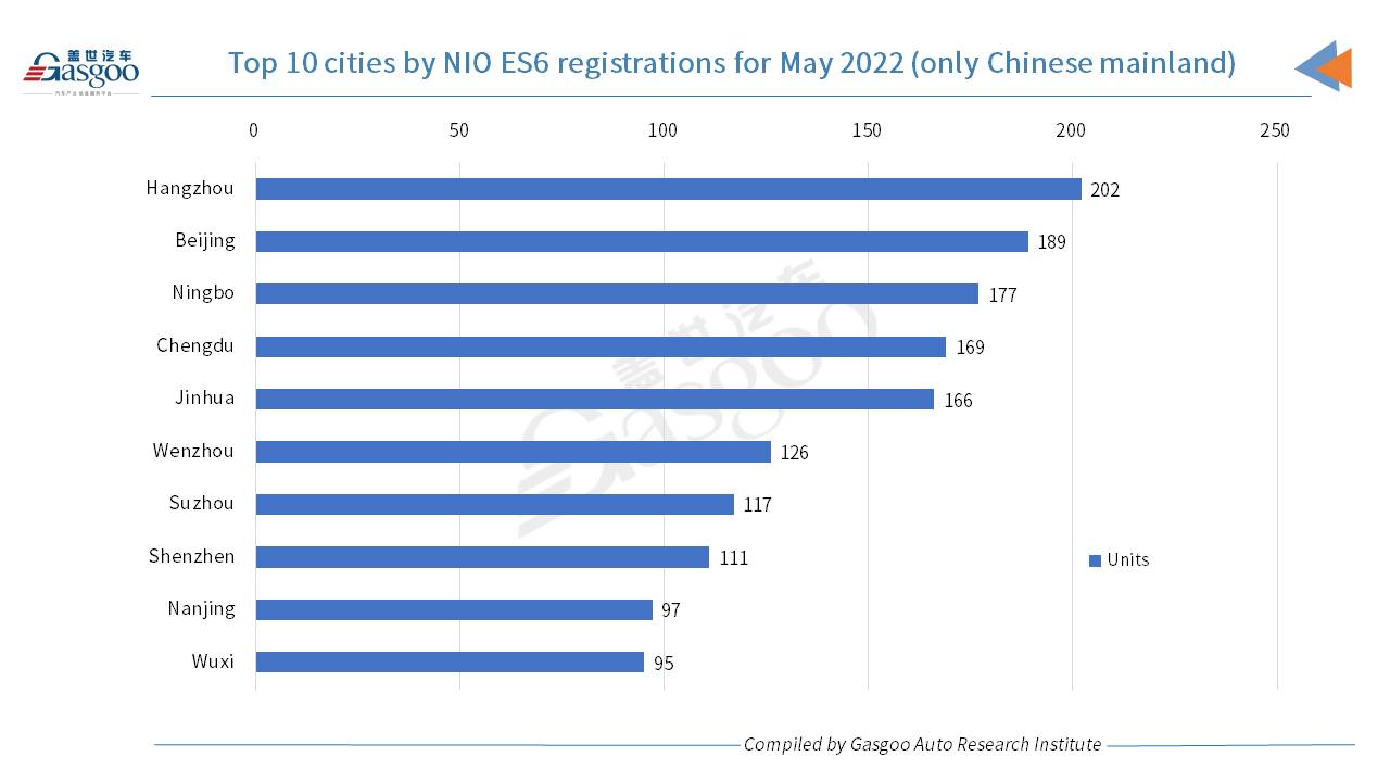 Car and City: May 2022 registrations of NIO models