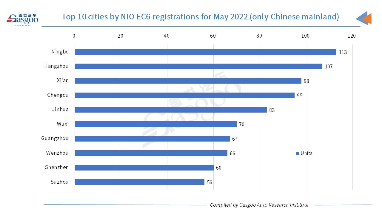 Car and City: May 2022 registrations of NIO models