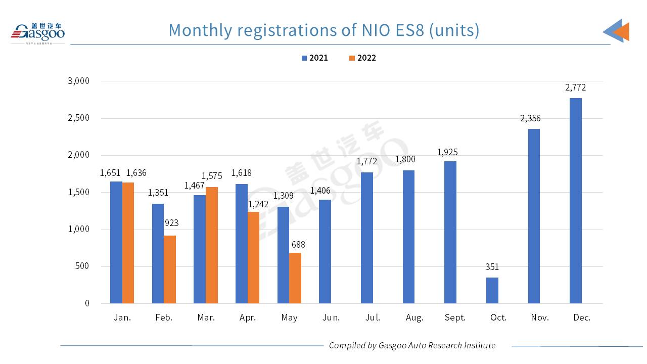 Car and City: May 2022 registrations of NIO models