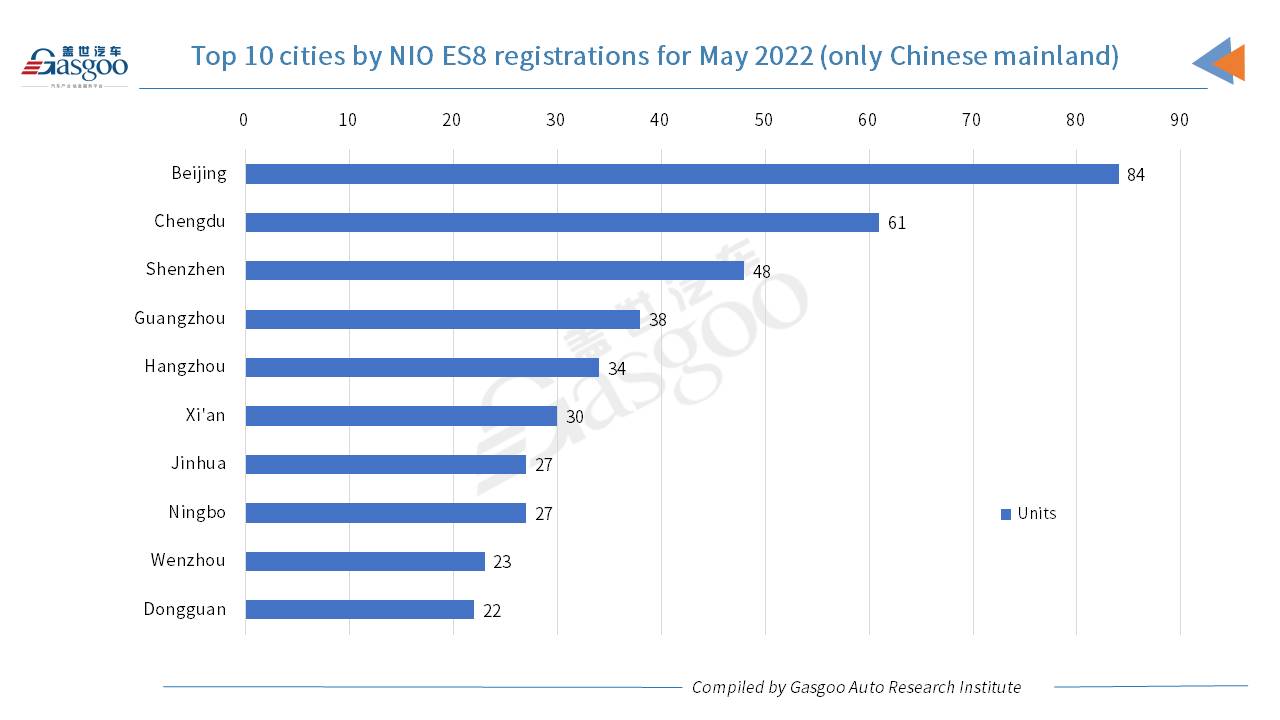 Car and City: May 2022 registrations of NIO models