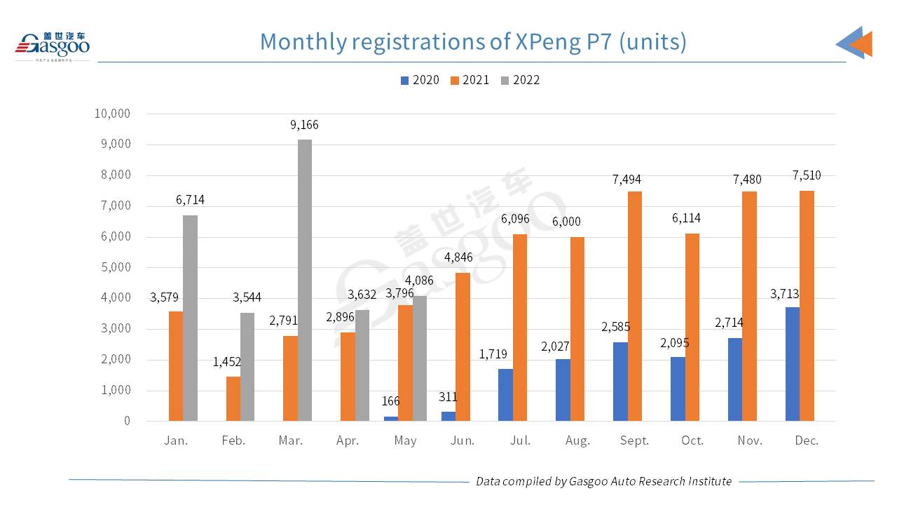 Car and City: May 2022 registrations of XPeng models