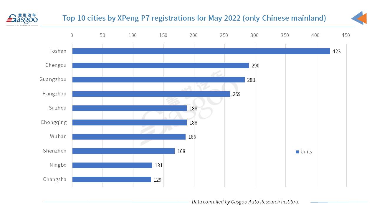 Car and City: May 2022 registrations of XPeng models