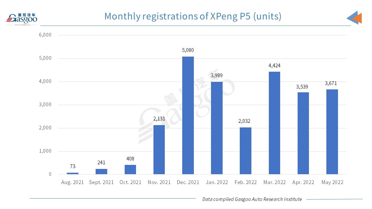 Car and City: May 2022 registrations of XPeng models