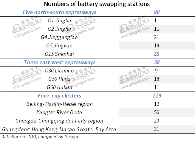 NIO completes building of expressway battery swapping network