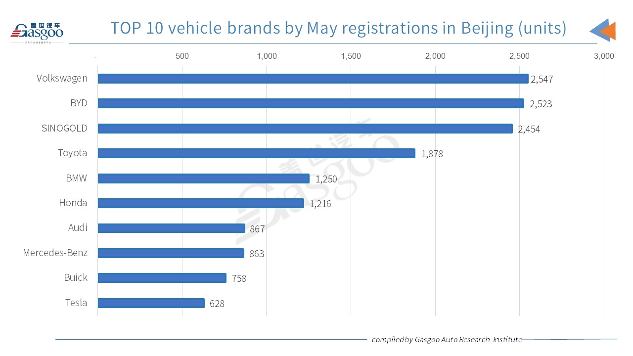 Car and City: Beijing May 2022 passenger vehicle registrations