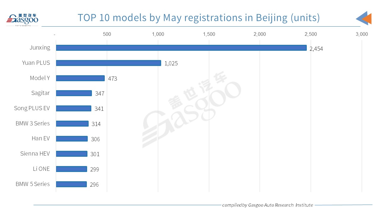 Car and City: Beijing May 2022 passenger vehicle registrations