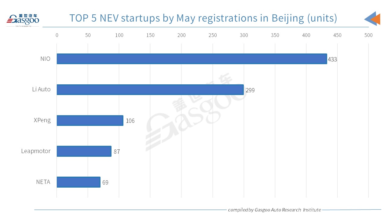 Car and City: Beijing May 2022 passenger vehicle registrations