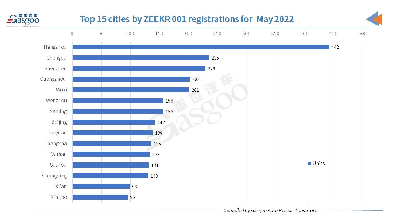 Car and City: Hangzhou registers most ZEEKR 001s in May 2022