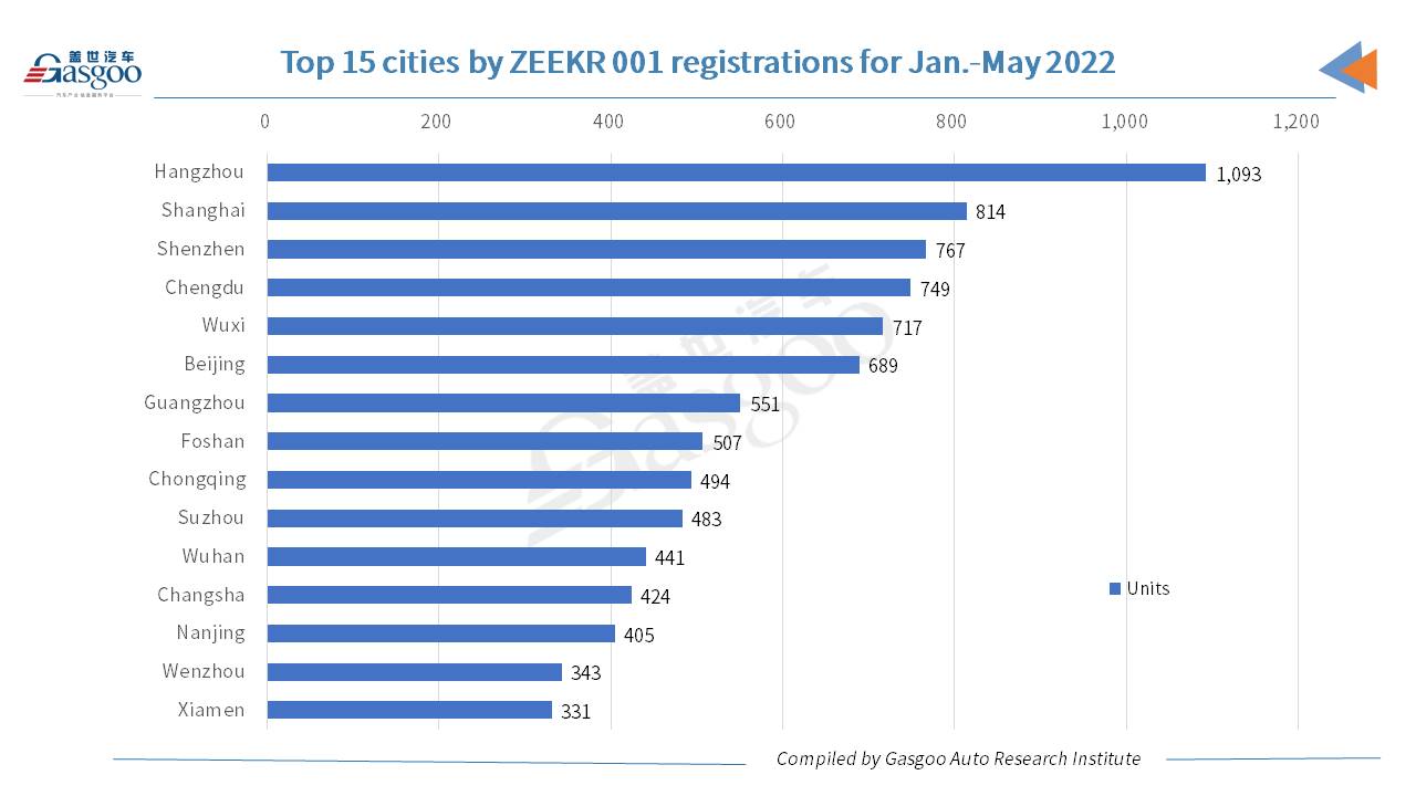 Car and City: Hangzhou registers most ZEEKR 001s in May 2022