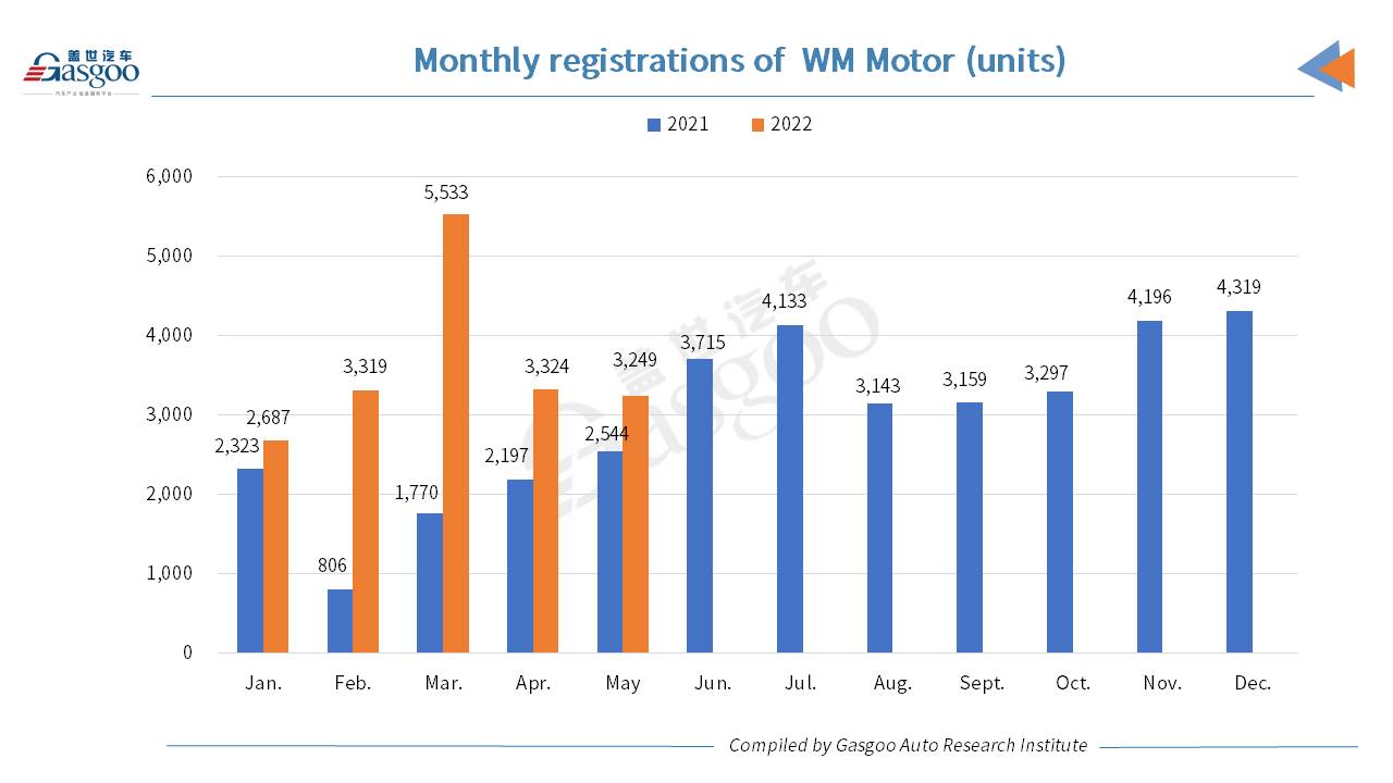 WM Motor’s Jan.-May registrations soar 87.9% year on year