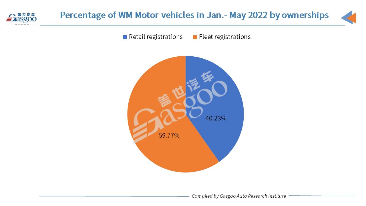 WM Motor’s Jan.-May registrations soar 87.9% year on year