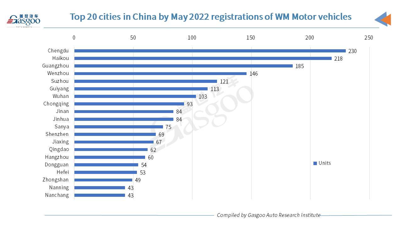 WM Motor’s Jan.-May registrations soar 87.9% year on year