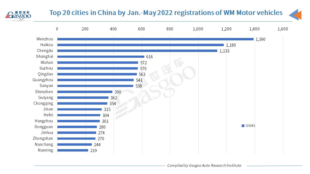 WM Motor’s Jan.-May registrations soar 87.9% year on year