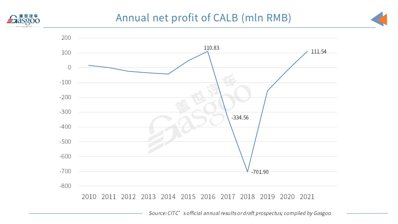 How CALB become No.3 power battery maker in China