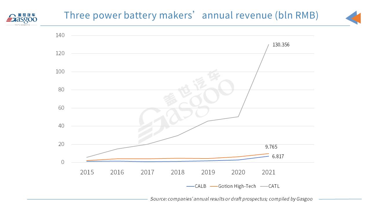 How CALB become No.3 power battery maker in China