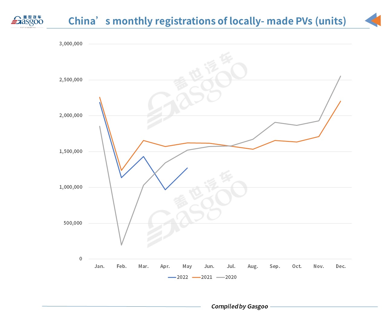 China registers over 1.2 million locally-made passenger vehicles in May