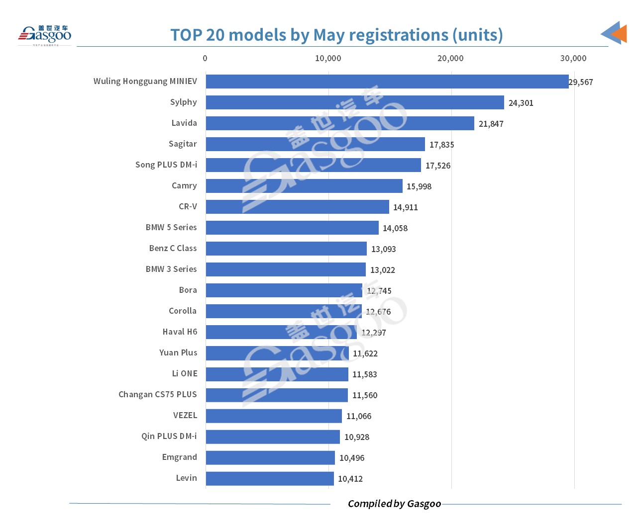 China registers over 1.2 million locally-made passenger vehicles in May