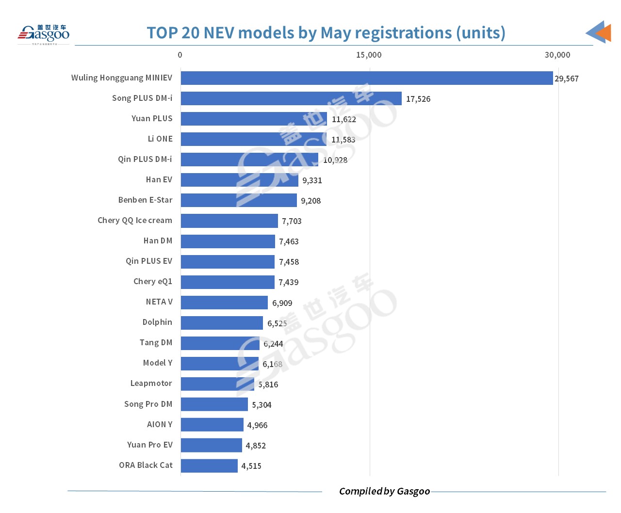 China registers over 1.2 million locally-made passenger vehicles in May