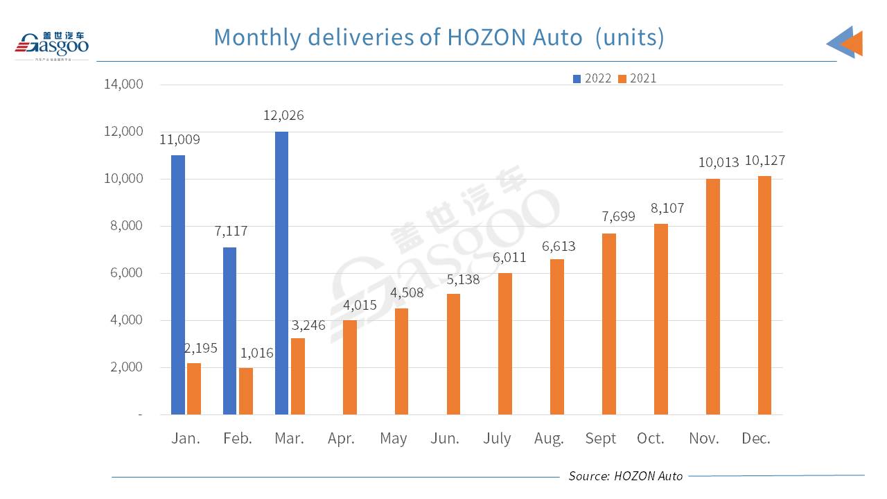 HOZON Auto’s monthly deliveries hit new high in March 2022