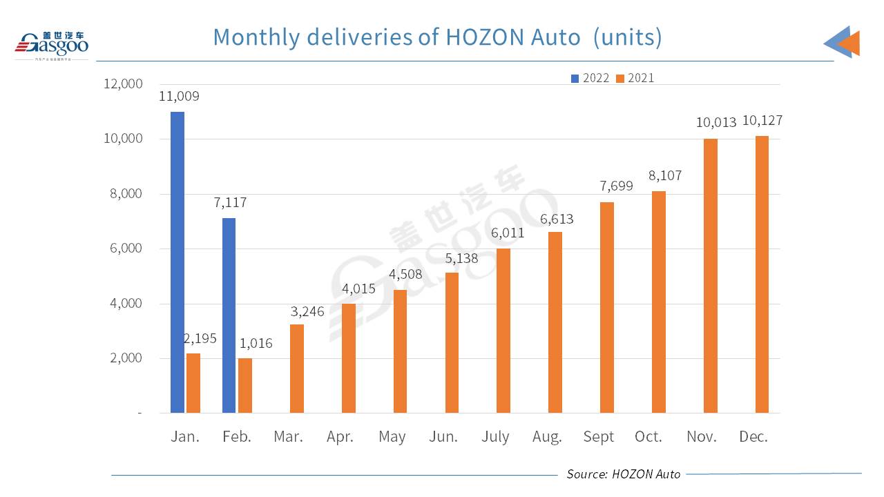 China’s NEV startup HOZON Auto scores 255% YoY surge in Feb. 2022 deliveries