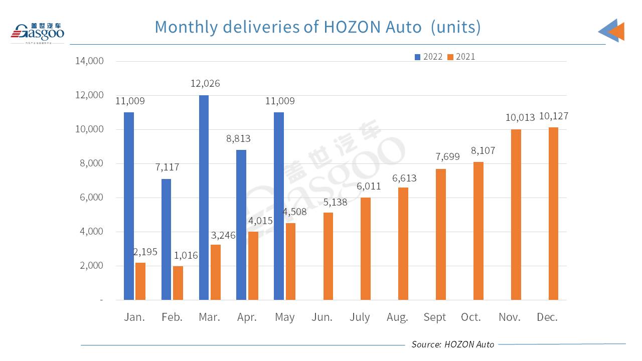 HOZON Auto sees 144% YoY soar in May deliveries