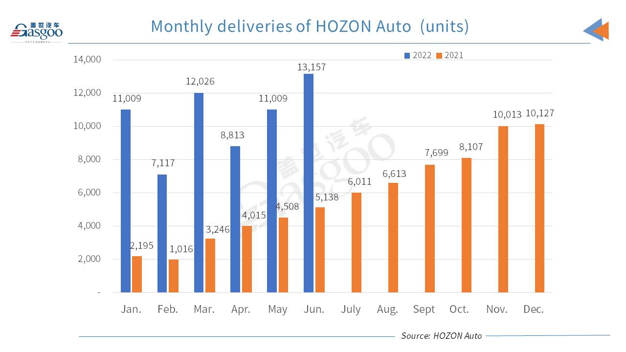 HOZON Auto achieves new record-high monthly deliveries in June 2022