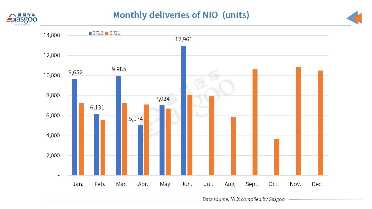 NIO scores 60.3% YoY surge in June 2022 deliveries