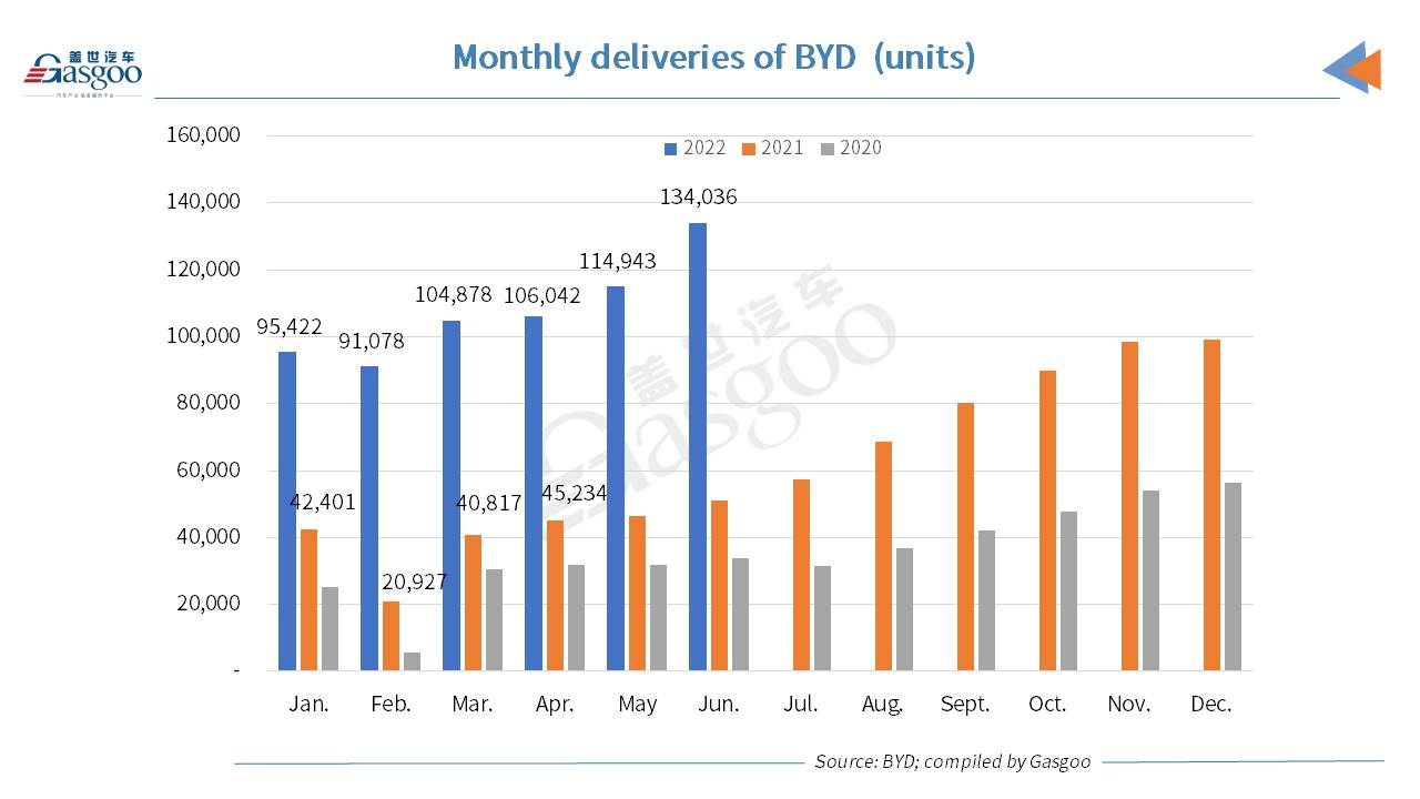 BYD sees H1 2022 sales rocket 162.03% YoY