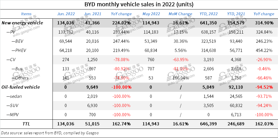 BYD sees H1 2022 sales rocket 162.03% YoY