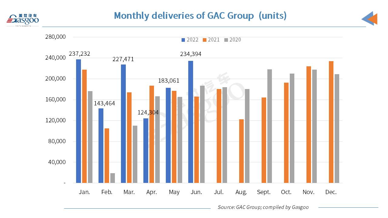 GAC Group posts YoY, MoM two-digit growth in June 2022 sales