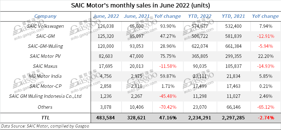 SAIC Motor scores two-digit MoM, YoY growth in June 2022 sales