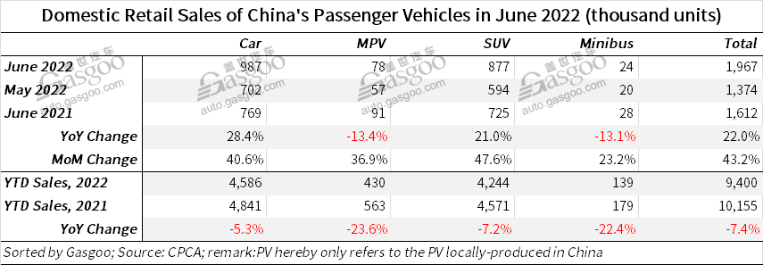 China's locally-made PV retail sales jump 22% YoY in June 2022