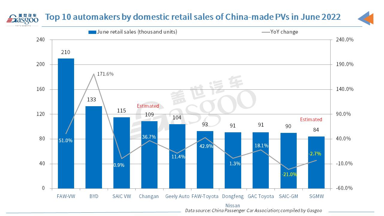 China's locally-made PV retail sales jump 22% YoY in June 2022