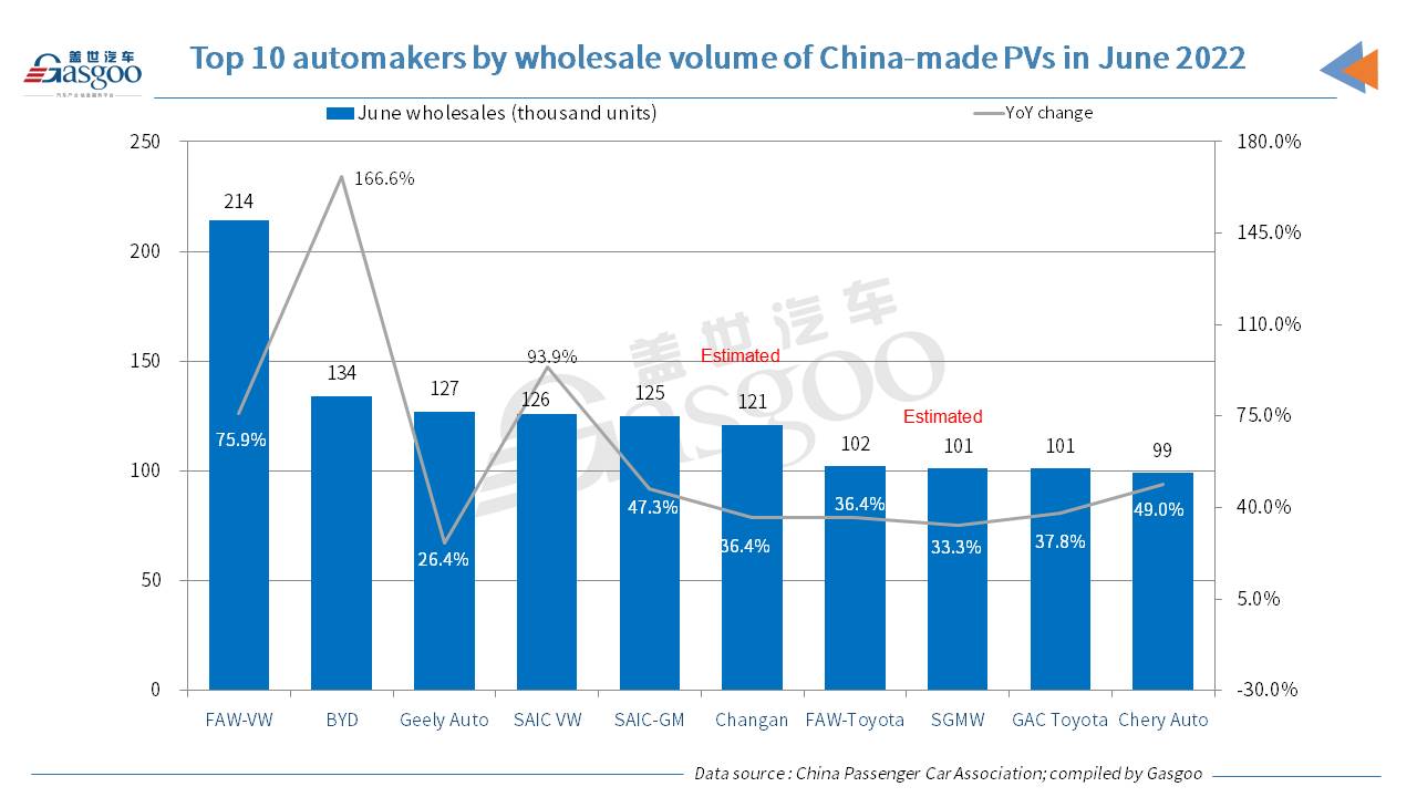 China's locally-made PV retail sales jump 22% YoY in June 2022