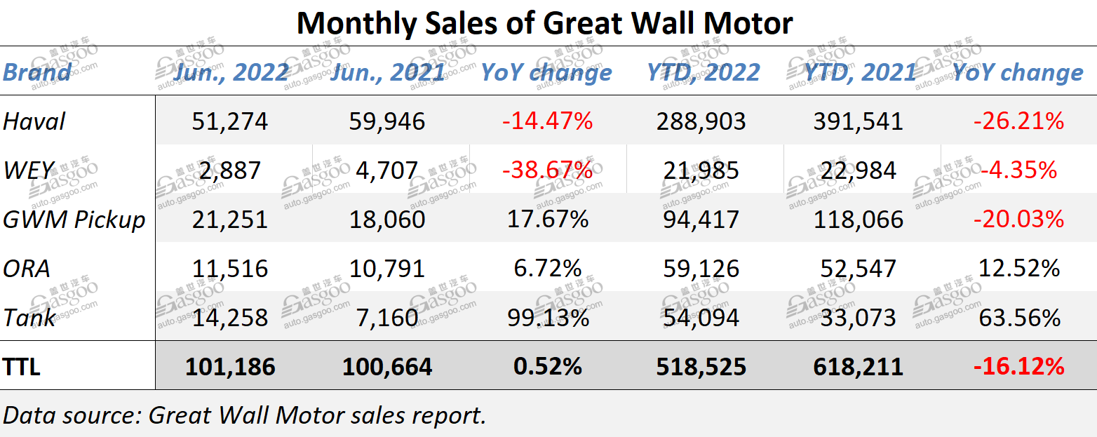 Great Wall Motor’s TANK brand sales almost double YoY in June