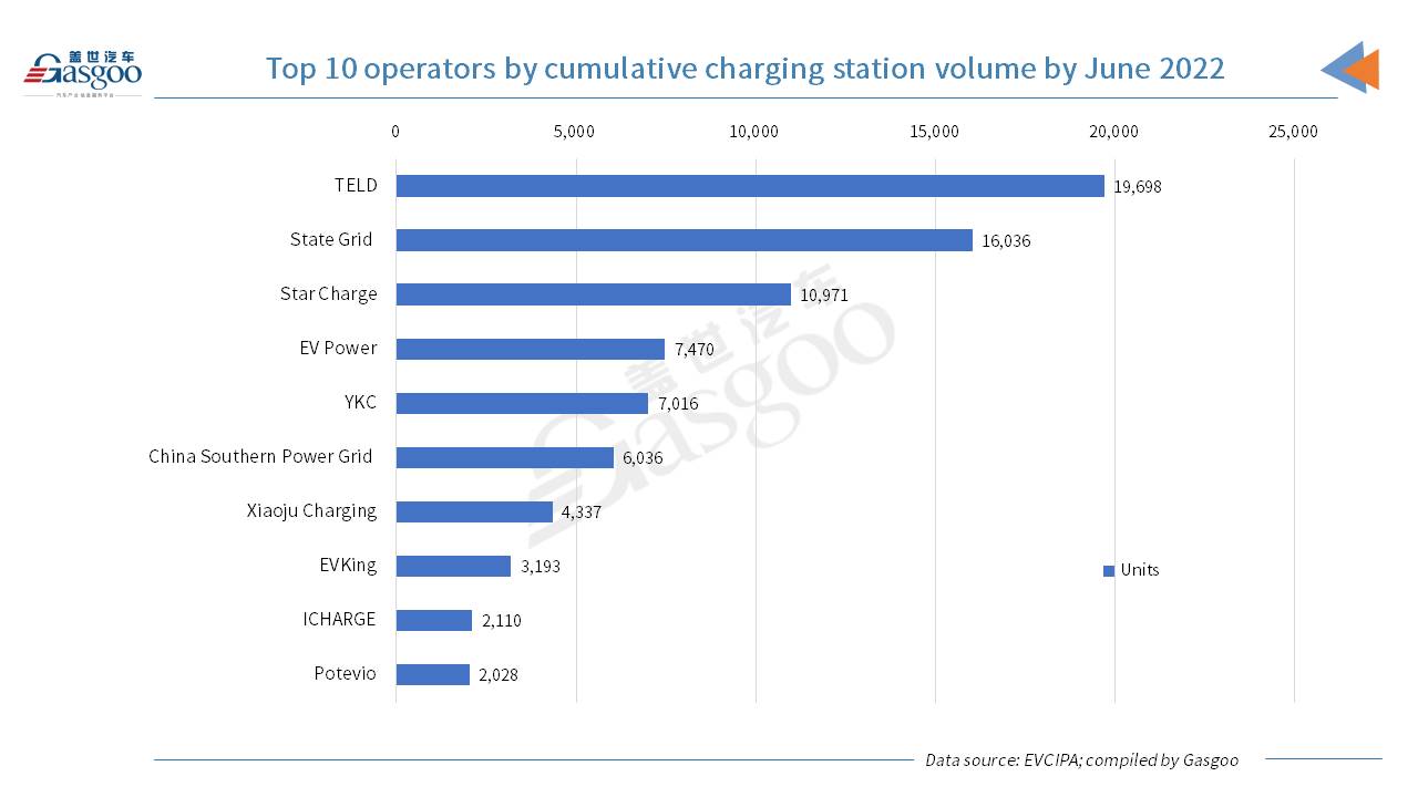 China adds about 1.301 million charging piles in first half of 2022, up 388.2% YoY